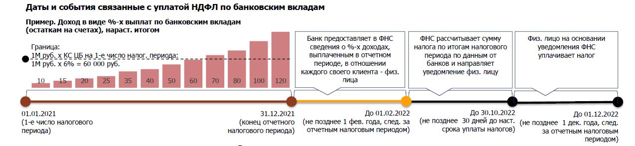 Налоги с процентов по вкладам с 2021 г.