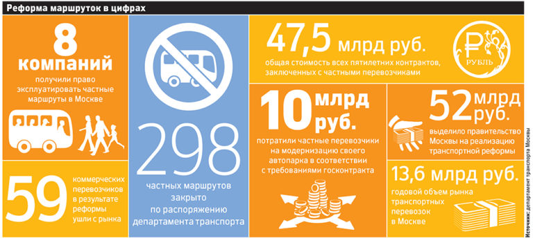 В данной статье подробно описаны предпосылки и последствия реформы по ликвидации маршрутного такси Это картинка